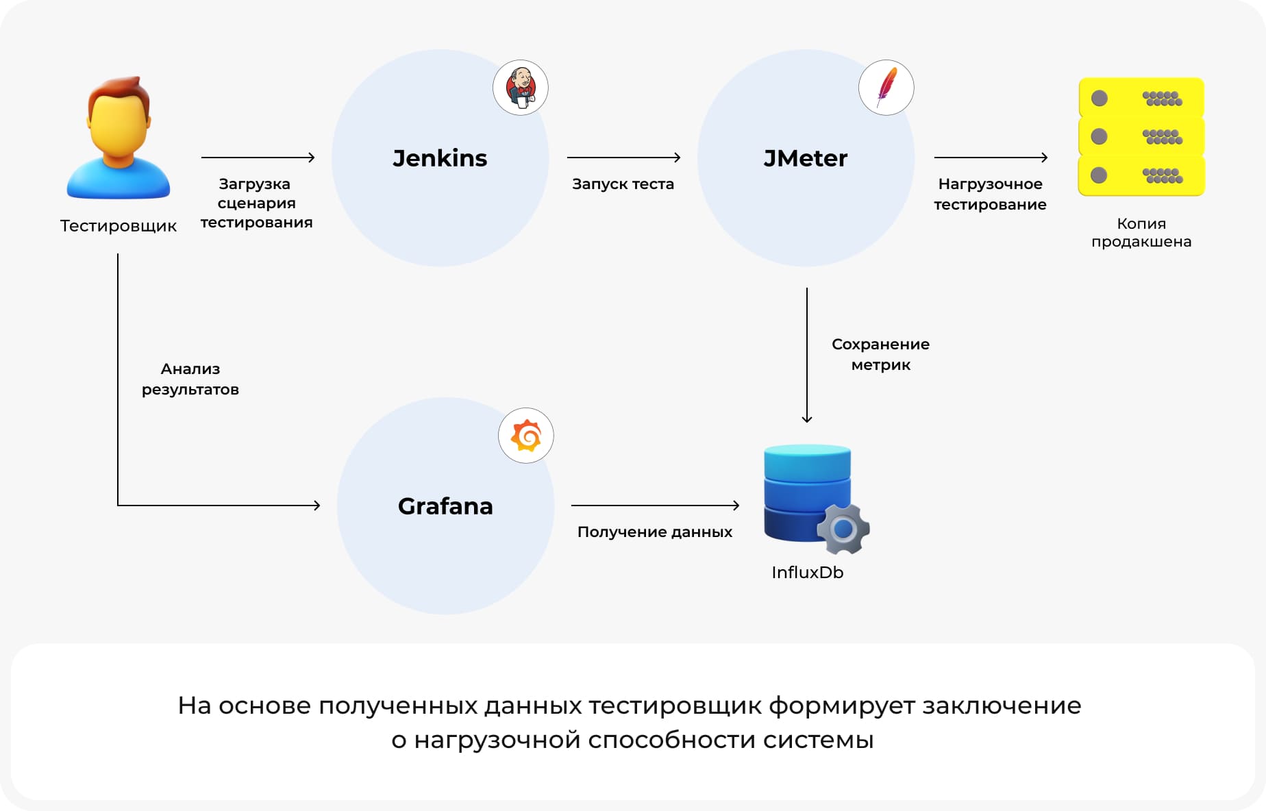 Процесс нагрузочного тестирования сайта интернет-магазина