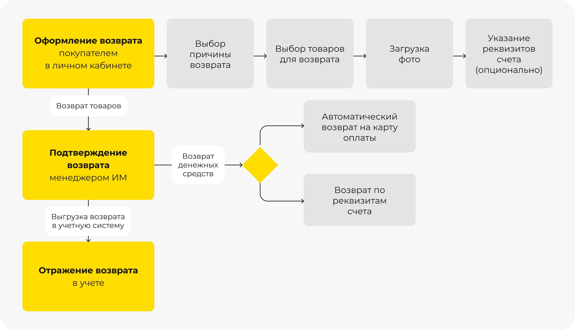 возврат